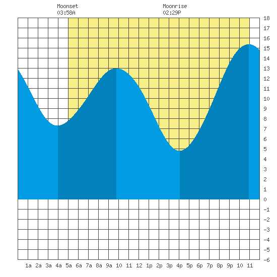 Bear Cove tide chart for Sunday, May 28, 2023