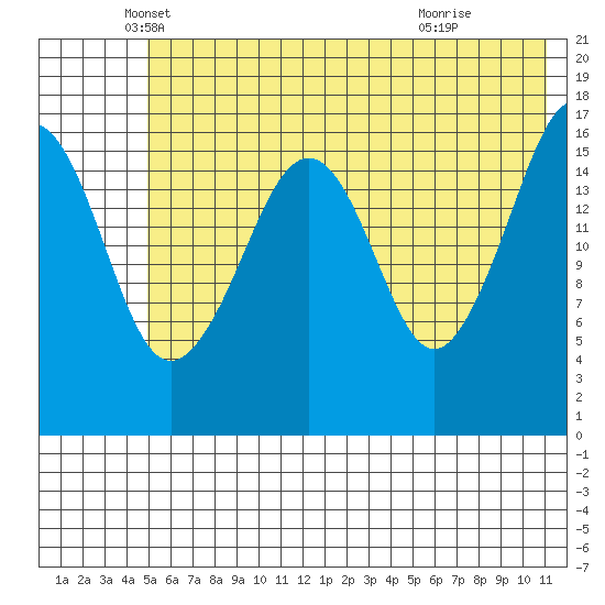 Bear Cove tide chart for Tuesday, May 30, 2023