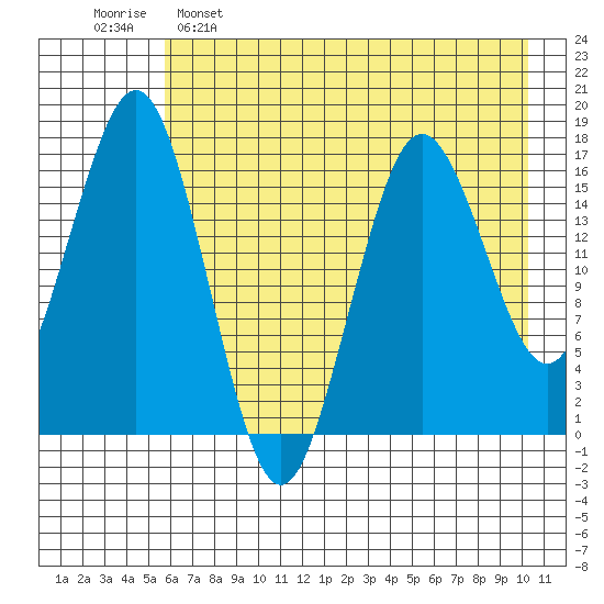 Bear Cove tide chart for Monday, May 8, 2023