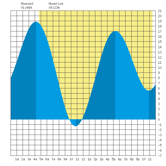 Bear Cove tide chart for Tuesday, June 20, 2023