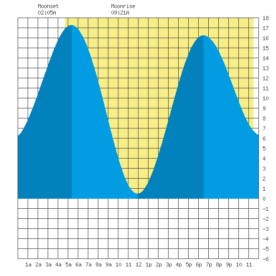 Bear Cove tide chart for Thursday, June 22, 2023