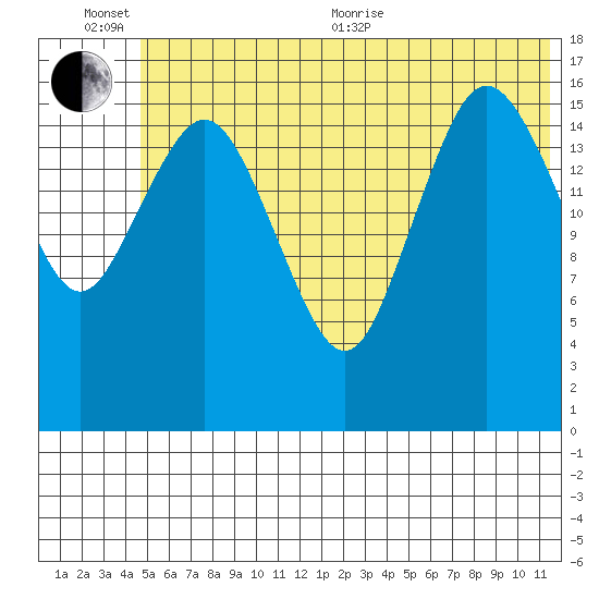 Bear Cove tide chart for Sunday, June 25, 2023
