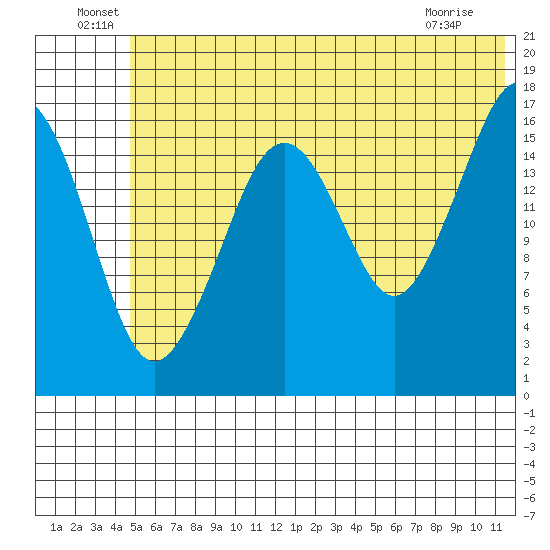 Bear Cove tide chart for Thursday, June 29, 2023