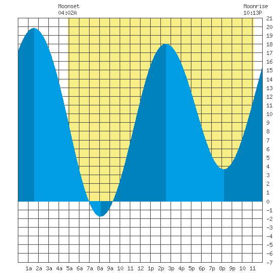 Bear Cove tide chart for Friday, June 2, 2023