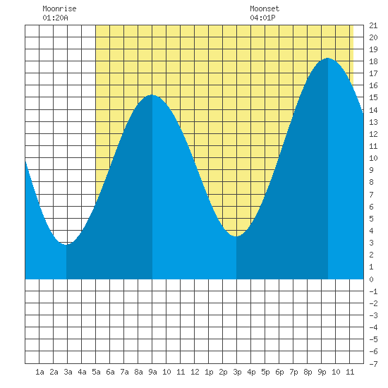 Bear Cove tide chart for Monday, July 10, 2023
