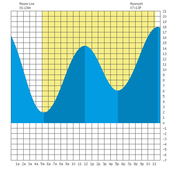 Bear Cove tide chart for Wednesday, July 12, 2023