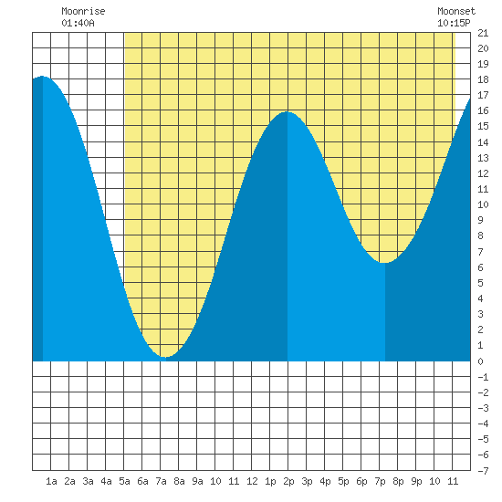 Bear Cove tide chart for Friday, July 14, 2023
