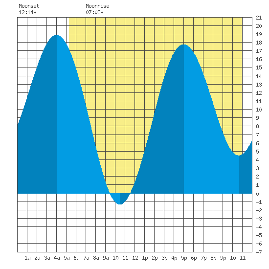 Bear Cove tide chart for Wednesday, July 19, 2023