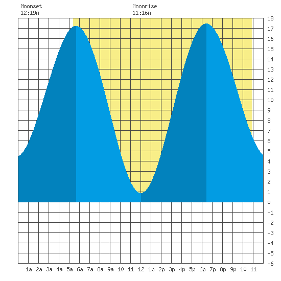 Bear Cove tide chart for Saturday, July 22, 2023
