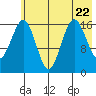 Bear Cove tide chart for Saturday, July 22, 2023