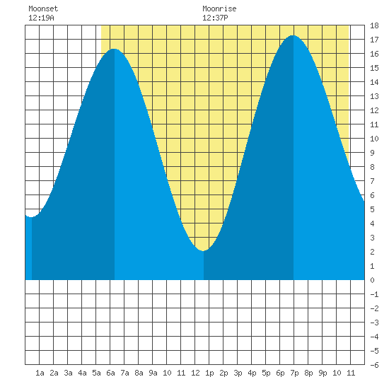 Bear Cove tide chart for Sunday, July 23, 2023