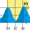 Bear Cove tide chart for Sunday, July 23, 2023