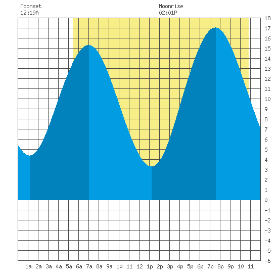 Bear Cove tide chart for Monday, July 24, 2023