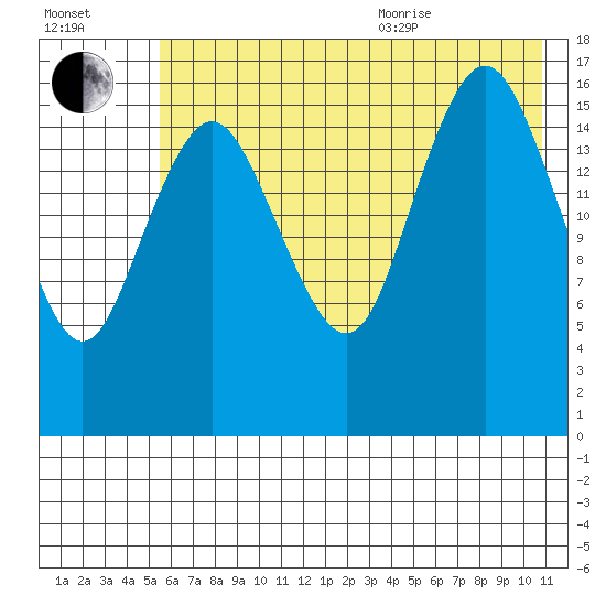 Bear Cove tide chart for Tuesday, July 25, 2023