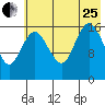 Bear Cove tide chart for Tuesday, July 25, 2023