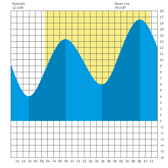 Bear Cove tide chart for Wednesday, July 26, 2023