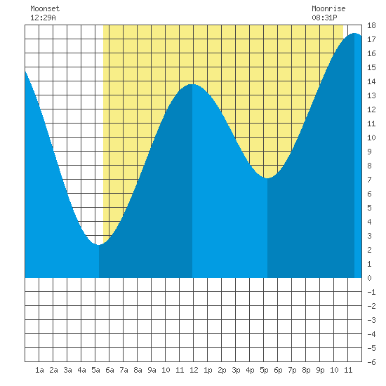 Bear Cove tide chart for Friday, July 28, 2023