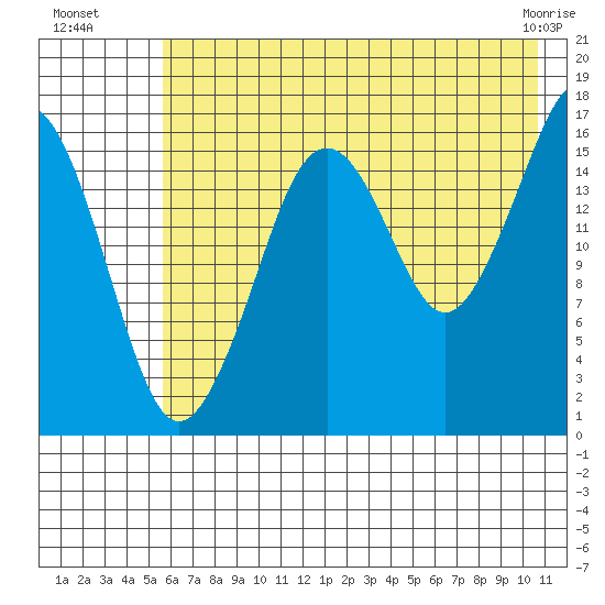 Bear Cove tide chart for Saturday, July 29, 2023