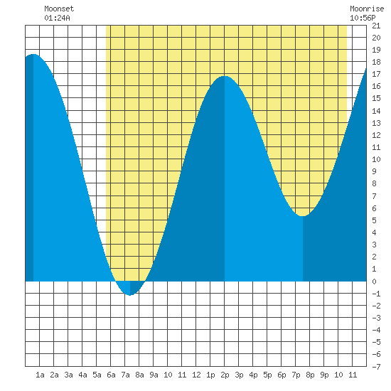 Bear Cove tide chart for Sunday, July 30, 2023