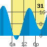 Bear Cove tide chart for Monday, July 31, 2023