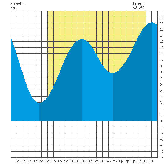 Bear Cove tide chart for Thursday, August 10, 2023