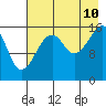 Bear Cove tide chart for Thursday, August 10, 2023