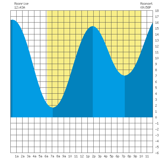 Bear Cove tide chart for Saturday, August 12, 2023