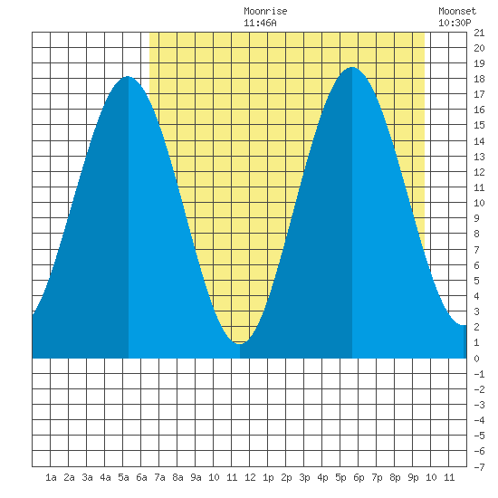 Bear Cove tide chart for Sunday, August 20, 2023