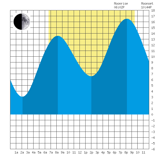 Bear Cove tide chart for Thursday, August 24, 2023
