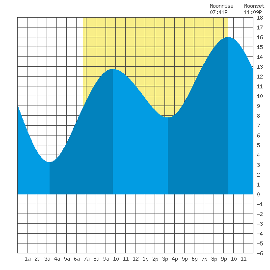 Bear Cove tide chart for Friday, August 25, 2023