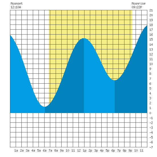Bear Cove tide chart for Sunday, August 27, 2023