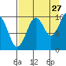 Bear Cove tide chart for Sunday, August 27, 2023