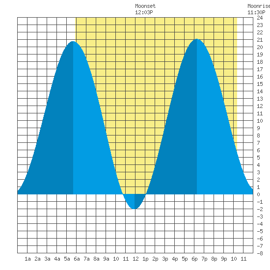 Bear Cove tide chart for Saturday, August 5, 2023
