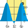 Bear Cove tide chart for Saturday, August 5, 2023
