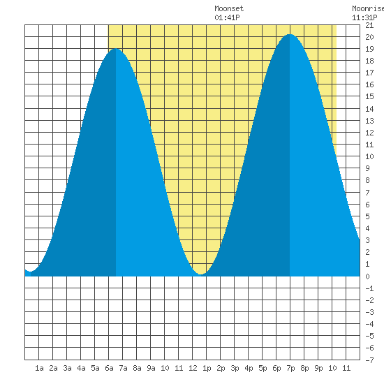 Bear Cove tide chart for Sunday, August 6, 2023