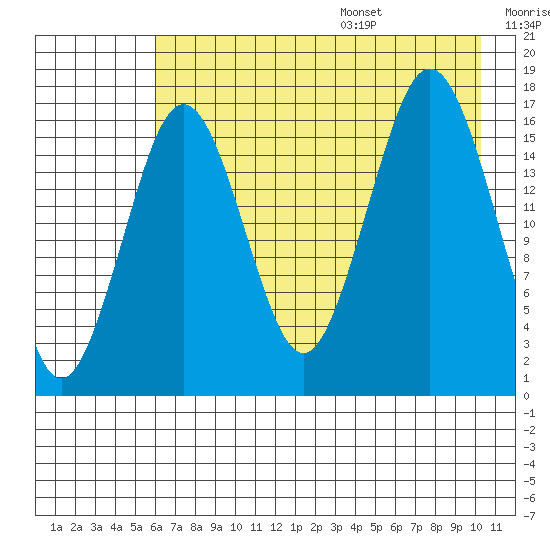 Bear Cove tide chart for Monday, August 7, 2023