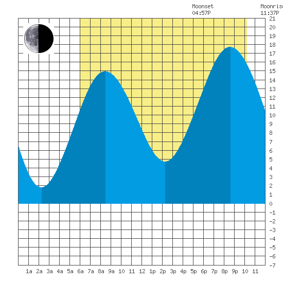 Bear Cove tide chart for Tuesday, August 8, 2023