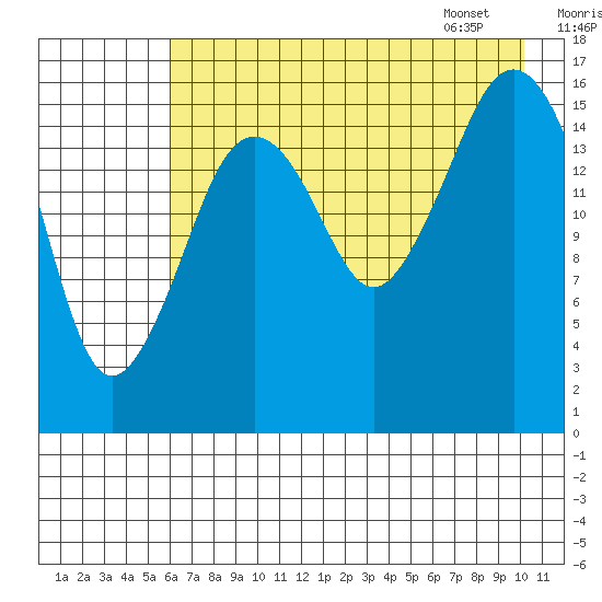 Bear Cove tide chart for Wednesday, August 9, 2023