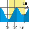 Bear Cove tide chart for Sunday, September 10, 2023