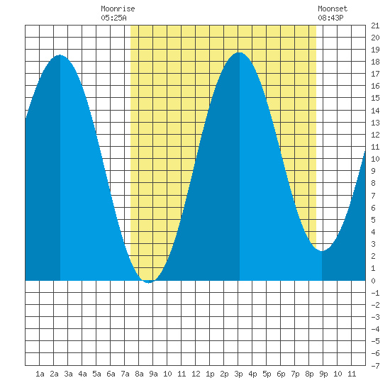 Bear Cove tide chart for Wednesday, September 13, 2023