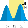 Bear Cove tide chart for Tuesday, September 19, 2023