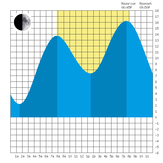 Bear Cove tide chart for Friday, September 22, 2023