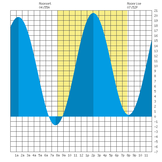 Bear Cove tide chart for Wednesday, September 27, 2023