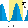 Bear Cove tide chart for Wednesday, September 27, 2023