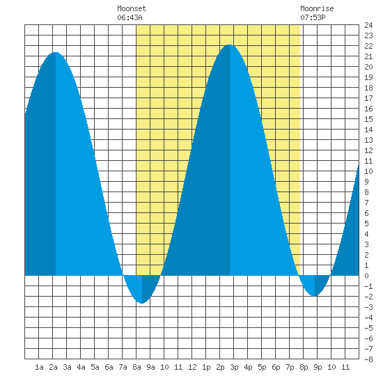 Bear Cove tide chart for Thursday, September 28, 2023
