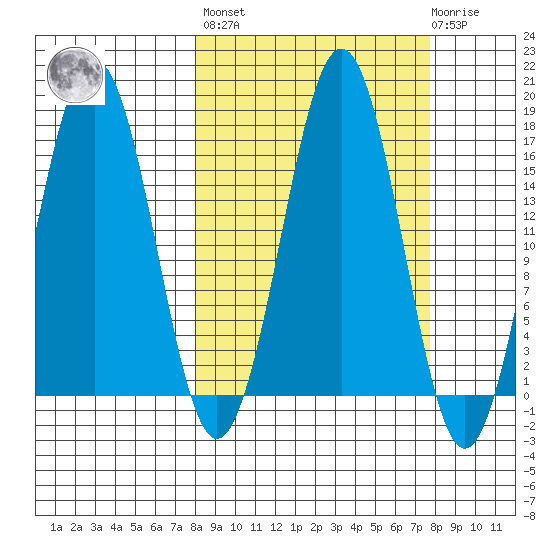 Bear Cove tide chart for Friday, September 29, 2023