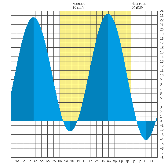 Bear Cove tide chart for Saturday, September 30, 2023