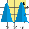 Bear Cove tide chart for Sunday, September 3, 2023