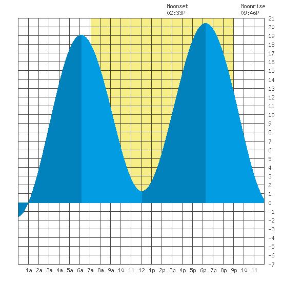 Bear Cove tide chart for Monday, September 4, 2023
