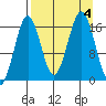 Bear Cove tide chart for Monday, September 4, 2023